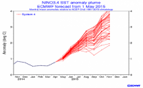 Le previsioni di El Niño: verso un “super fenomeno”?