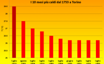 Torino, Luglio 2015 nettamente più caldo di Agosto 2003