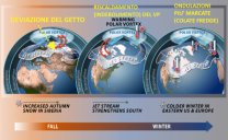 Le sorti dell’inverno attraverso l’analisi dello snow cover euroasiatico e del SAI. Primi dati e tentativi d’interpretazione