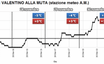 Torna il Caldo Eccezionale in Montagna che Pianura, +13 a 1500 metri, molto caldo anche a Milano