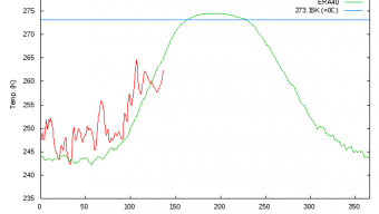 Polo Nord: mai così freddo in questo periodo dell’anno!