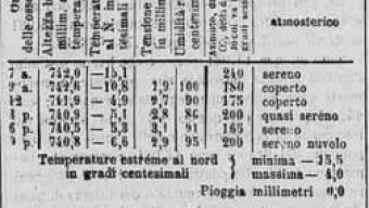 Torino il Grande freddo 13 Gennaio 1868