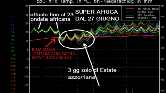 Continuano gli over 30° su Nord Italia, fresco al Sud, nuova HP AFRICANA DAL 27 confermata