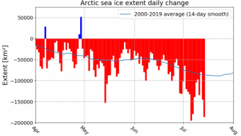 Continua il declino del ghiaccio marino artico.