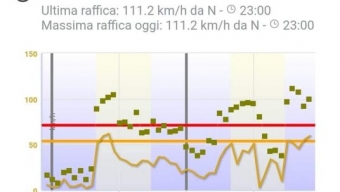 Vento di Foehn furioso in Val di Susa, con raffiche anche superiori ai 100 km/h, addirittura ben 111 km/h a Susa