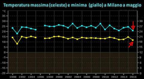 temp%20maggio%20mialnop