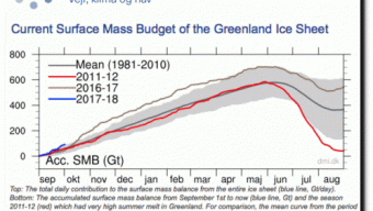 Crescita del ghiaccio in Groenlandia ancora ad un ritmo record, maggiore dello scorso anno