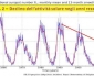 Attività solare: in atto il più rapido calo degli ultimi 9300 anni