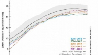 FEBBRAIO: nuovo record negativo per i ghiacci artici. E’ il secondo mese consecutivo