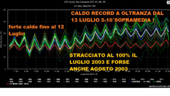 Dal 15 Luglio Nuovo Caldo record al Nordovest-Italia, battuto il 2003 fino a tutto Agosto!